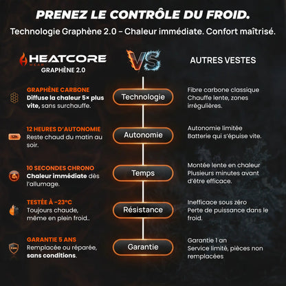 Heatcore Urban 8™ – Veste chauffante unisexe à manches longues (doudoune thermique)